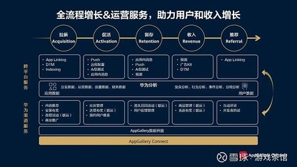 從開發(fā)到運(yùn)營 華為應(yīng)用市場AppGallery Connect如何全面賦能游戲開發(fā)者高效運(yùn)營